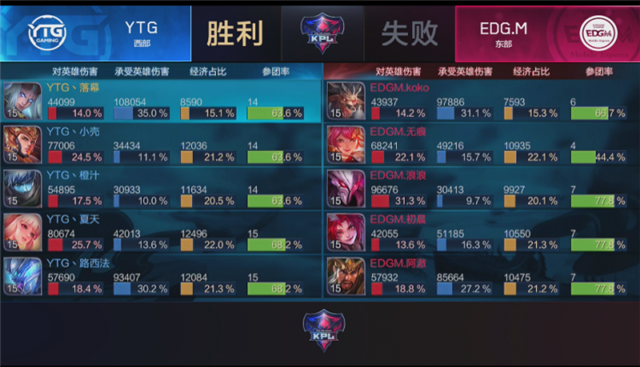 快讯:EDG.M 3-2 YTG,初晨再现大魔王本色,EDG.M脱离保级区