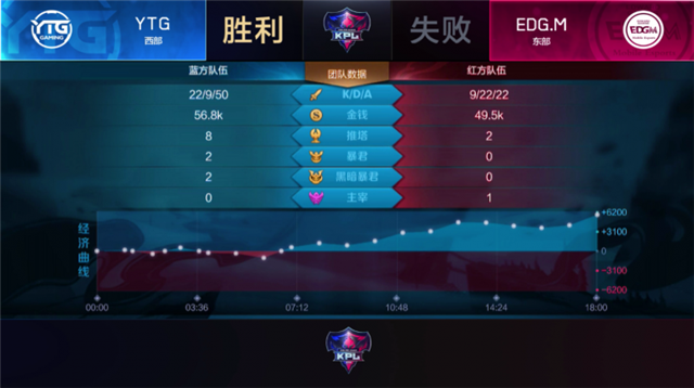 快讯:EDG.M 3-2 YTG,初晨再现大魔王本色,EDG.M脱离保级区