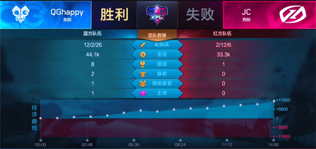 快讯:QGhappy 3-0 JC,猫神身兼指挥带领队觉醒,刺痛荣膺700杀先生
