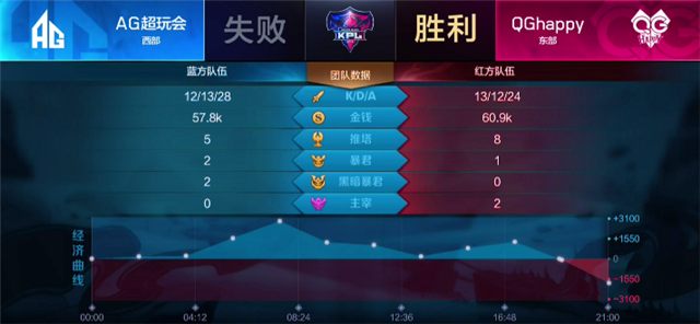 快讯:QGhappy 3-0 AG超玩会,QG新五虎齐心协力济河焚舟再下一城
