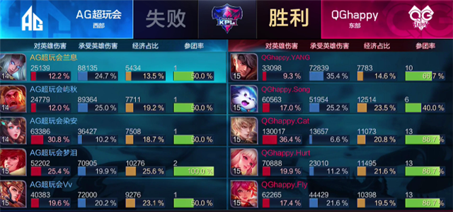 快讯:QGhappy 3-0 AG超玩会,QG新五虎齐心协力济河焚舟再下一城