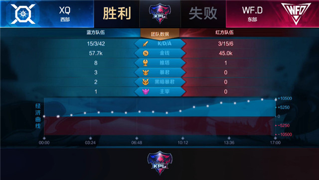 快讯:XQ 3-2 WF.D,阿泰紧急部署破解鲁班套路,让二追三锁定胜者组