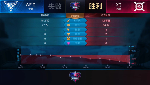 快讯:XQ 3-2 WF.D,阿泰紧急部署破解鲁班套路,让二追三锁定胜者组