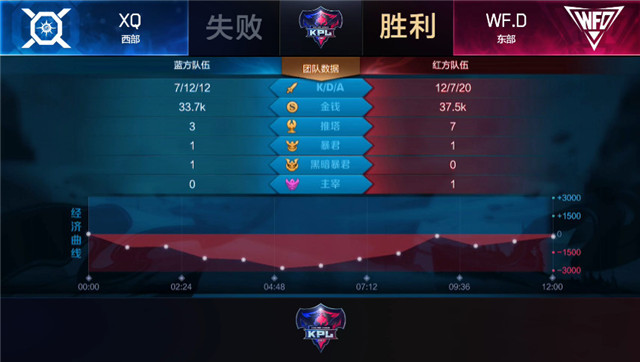 快讯:XQ 3-2 WF.D,阿泰紧急部署破解鲁班套路,让二追三锁定胜者组