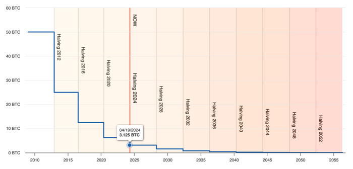 【萌猫】【转】见证历史!刚刚,比特币减半!