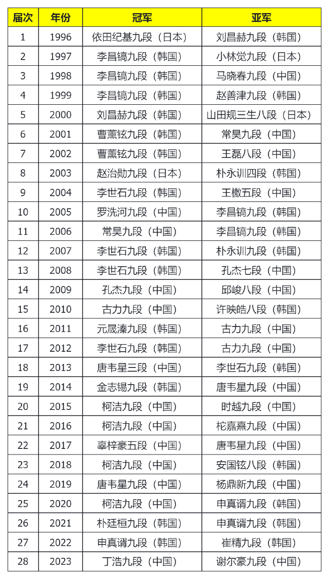 丁浩登顶三星杯 中国围棋第49个世界冠军诞生