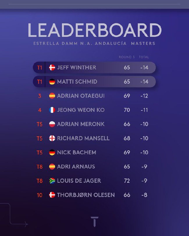 安达卢西亚大师赛54洞:温瑟尔与施密德并列领先