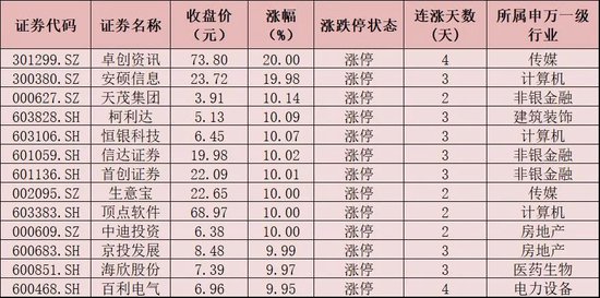 【花资】【转】成交额再破万亿元,数字货币板块领涨,机构称未来指数将震荡向上