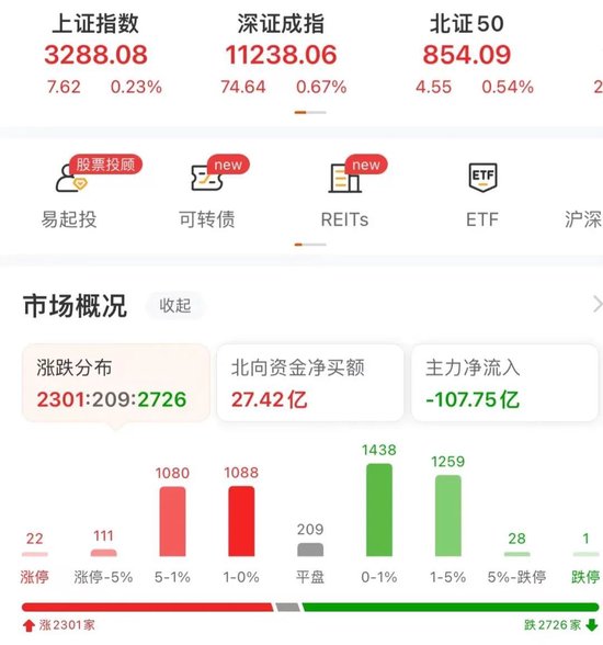 【花资】【转】成交额再破万亿元,数字货币板块领涨,机构称未来指数将震荡向上