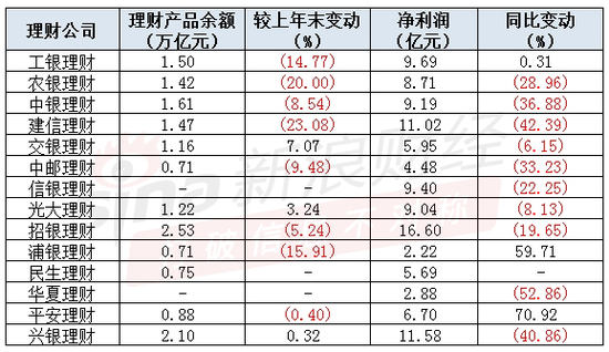 【萌喵】【转】14家银行理财子上半年成绩单!建信理财产品规模降超23%,华夏理财净利润降超50%