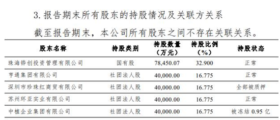 【萌喵】【转】中植系影响如何?横琴人寿:无存量关联交易 恒邦财险:所持股权被质押或冻结