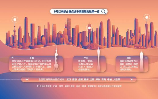 【花资】【转】近两月23城限购调整落地 市场期待政策“接力”