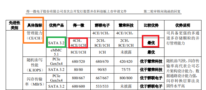 【萌喵】【转】得一微遗漏3名证监会离职人员申报IPO:多项指标被竞对压制 选择性夸大技术先进性?