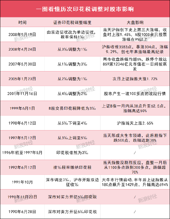 【萌喵】【转】一图看懂:历次印花税调整对A股影响