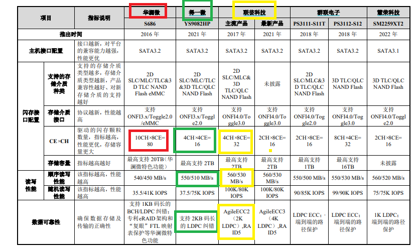 【萌喵】【转】得一微遗漏3名证监会离职人员申报IPO:多项指标被竞对压制 选择性夸大技术先进性?