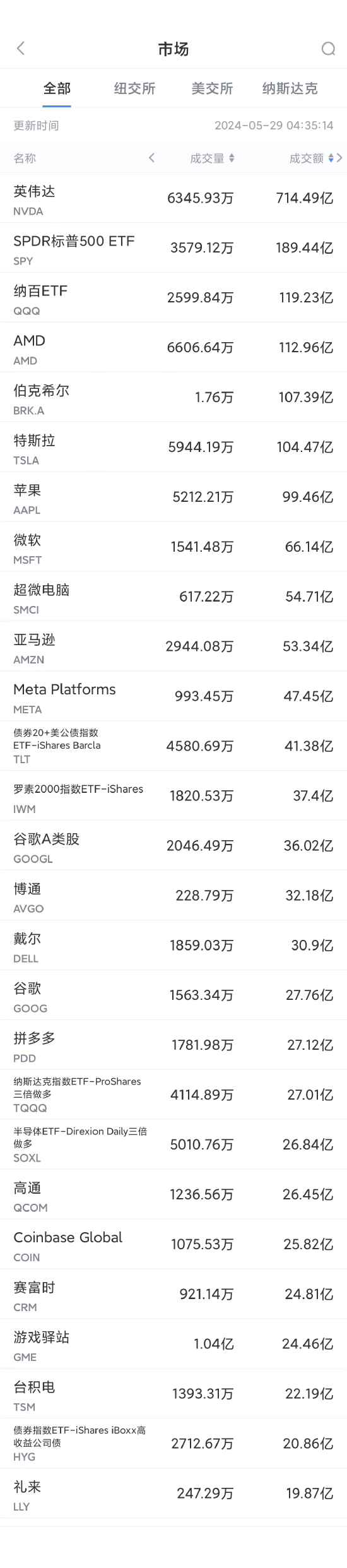 【时尚】【转】5月28日美股成交额前20:英伟达突破1100美元创新高,市值超2.8万亿美元