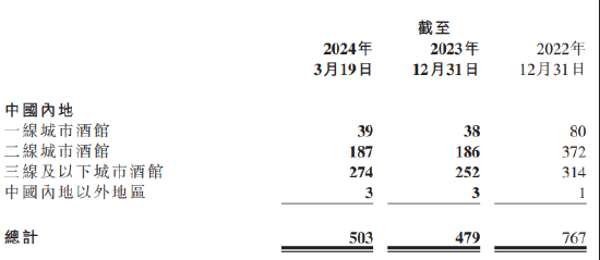 【萌猫】【转】“小酒馆第一股”不香了?徐炳忠割肉止损,海伦司一年关店400家