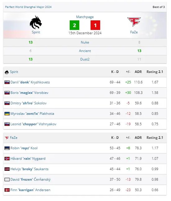 【转】17岁拿下CS世界冠军,他的故事比电竞爽文更传奇