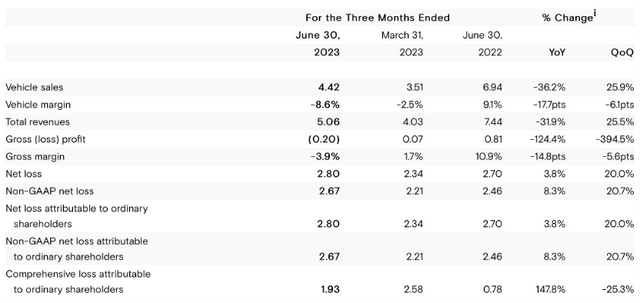 【萌喵】【转】小鹏汽车二季度净亏超预期扩大至28亿元,四季度冲击月销2万辆