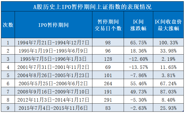 【萌喵】【转】IPO节奏将阶段性收紧!盘点历次IPO暂停期间大盘表现:两次最高涨幅超过80%