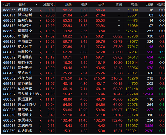 【萌喵】【转】A股罕见!主动退市,一字涨停!“688”行情被点燃