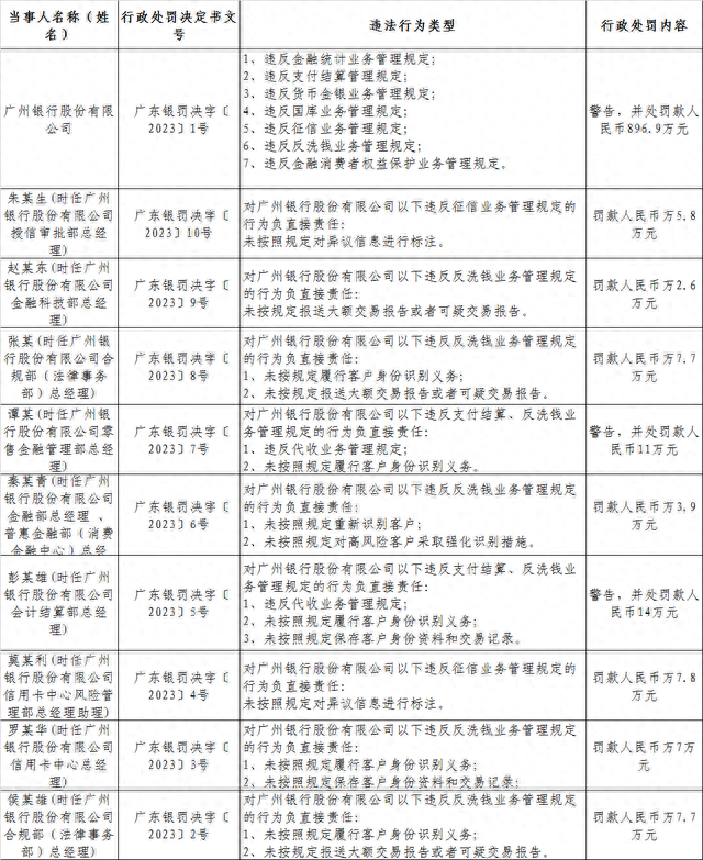 【萌喵】【转】广州银行被重罚900万!曾自曝有洗钱风险,还想来A股融95亿