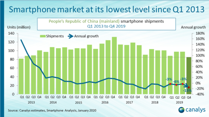 Canalys:2019年中国智能手机出货量华为第一 Ov第二