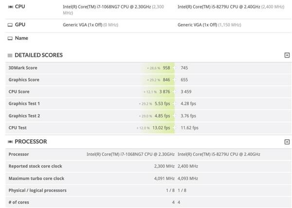 新13寸苹果MacBook Pro性能曝光:GPU性能提升近30%