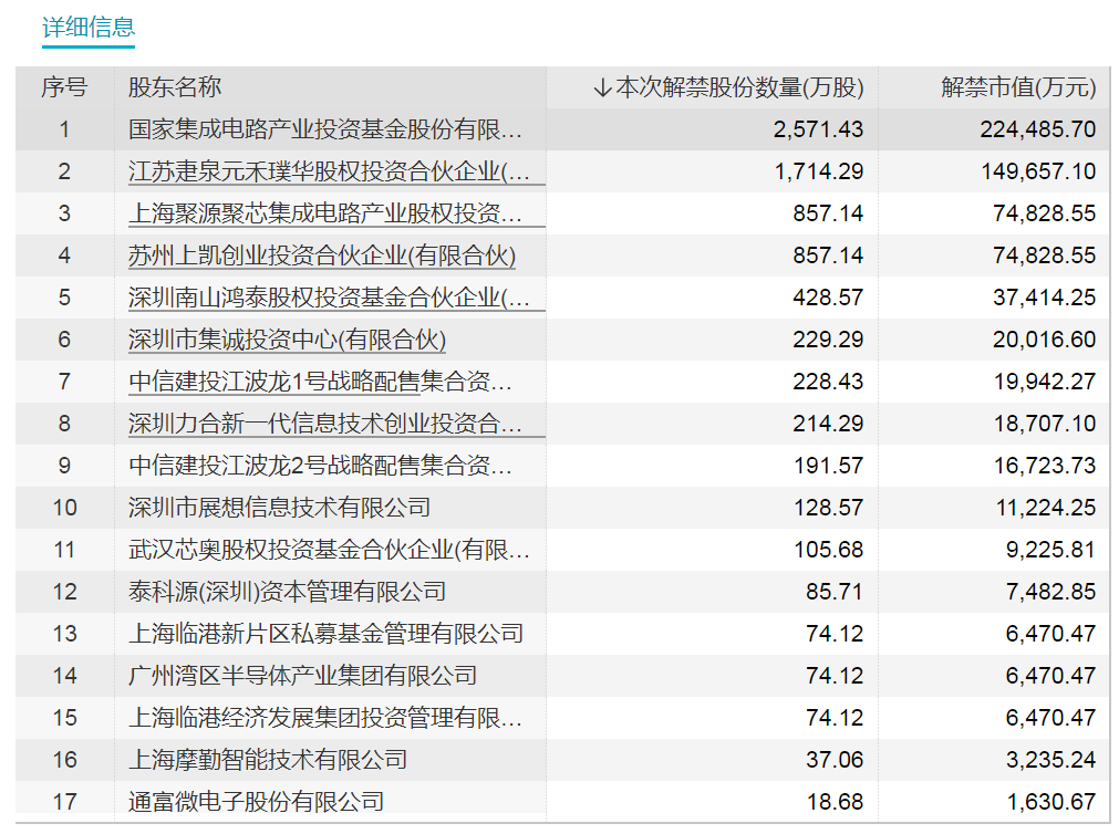 【萌喵】【转】下周解禁市值超600亿!存储模组龙头解禁近70亿