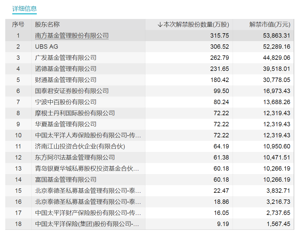 【萌喵】【转】下周解禁市值超600亿!存储模组龙头解禁近70亿