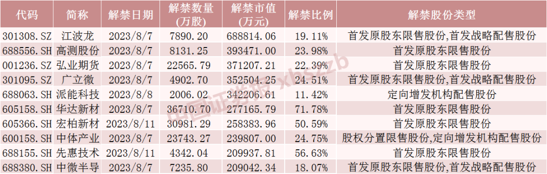 【萌喵】【转】下周解禁市值超600亿!存储模组龙头解禁近70亿