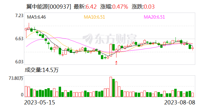 【花资】【转】冀中能源再收监管函 年内第三次因信披违规被通报