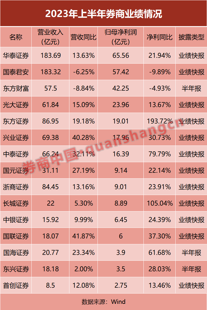 【花资】【转】券商渐次预喜,净利最高大增194%!这两家龙头却下降