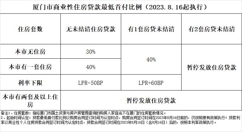 【萌喵】【转】一二手房成交量价齐跌!知名旅游城市下调二套房首付比例,200万房子可少付20万首付