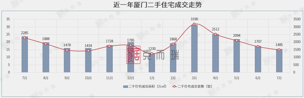 【萌喵】【转】一二手房成交量价齐跌!知名旅游城市下调二套房首付比例,200万房子可少付20万首付