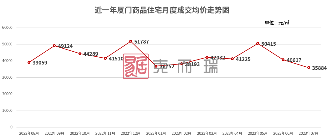【萌喵】【转】一二手房成交量价齐跌!知名旅游城市下调二套房首付比例,200万房子可少付20万首付