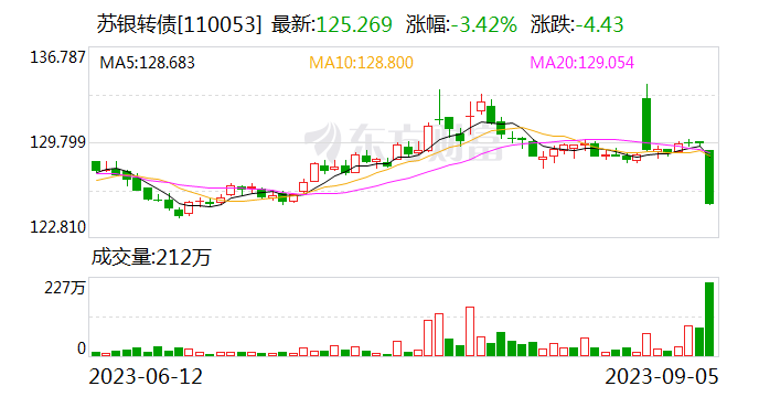 【萌喵】【转】可转债强赎暗藏争议 千亿银行陷“1分钱之争”!什么情况?