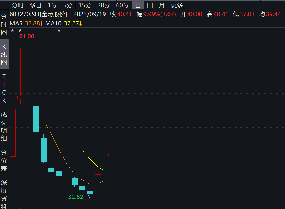 【萌喵】【转】金帝股份上市首日“天量”融券卖出,刚刚证监会回应了!