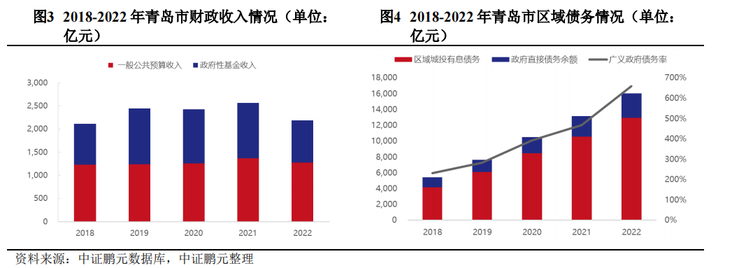 【花资】【转】“一揽子化债方案”对青岛市城投债影响几何?