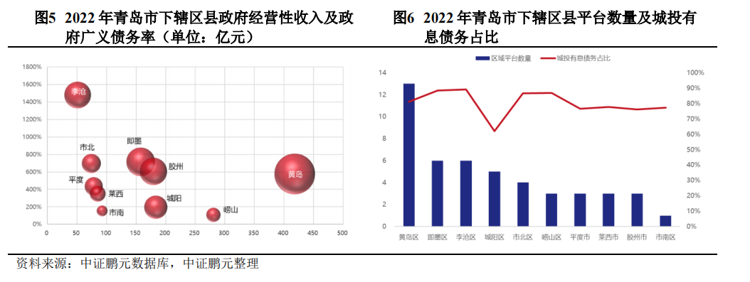 【花资】【转】“一揽子化债方案”对青岛市城投债影响几何?