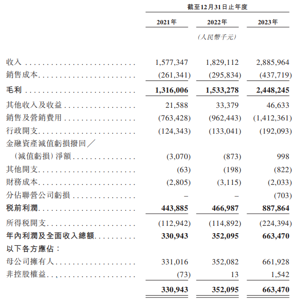 【萌猫】【转】三冲A股夭折后毛戈平转战港股:豪掷10亿元分红,销售营销费用占比约50%