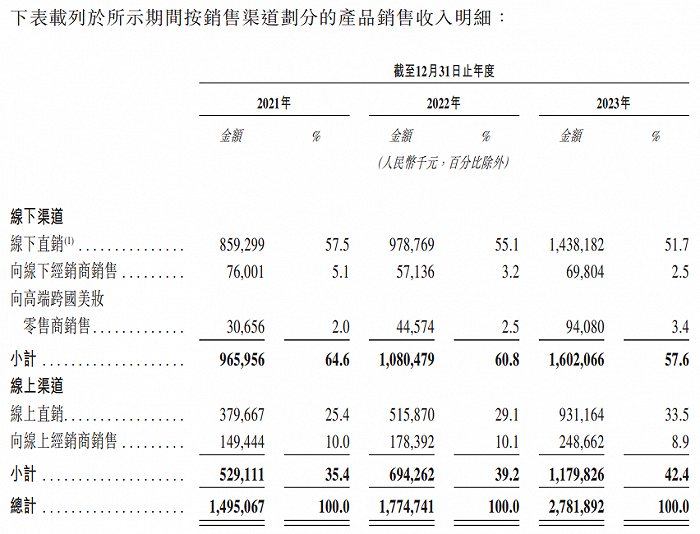 【萌猫】【转】三冲A股夭折后毛戈平转战港股:豪掷10亿元分红,销售营销费用占比约50%