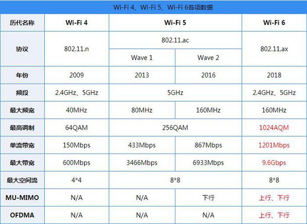 传华为P40系列手机将采用自研的WiFi 6+技术