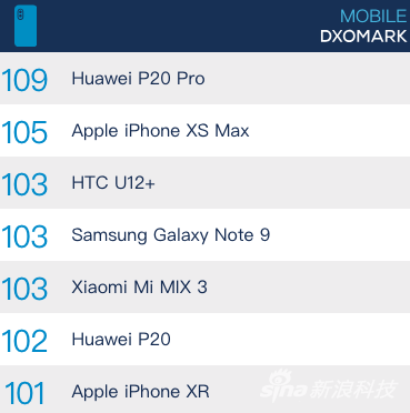 iPhone XR DxO相机分数出炉:101分成就最强单镜头