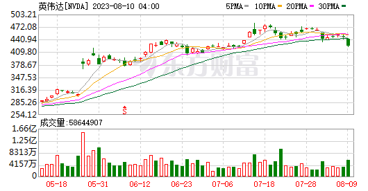 【花资】【转】媒体:百度、腾讯、阿里巴巴等订购50亿美元的英伟达芯片