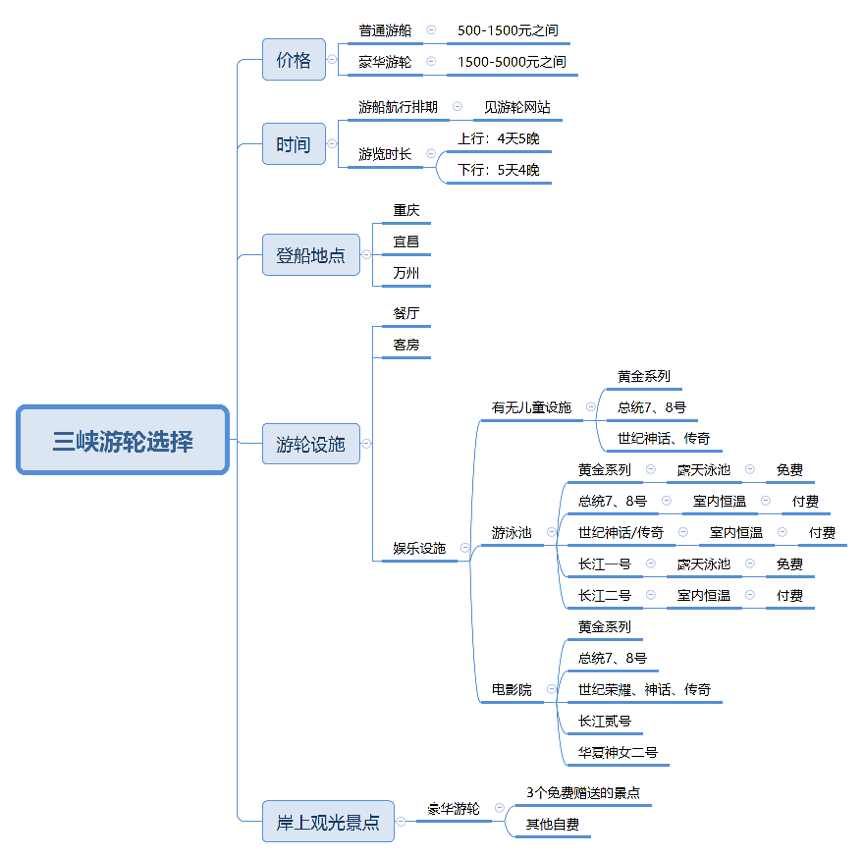 【转】5种方法教你选三峡游轮