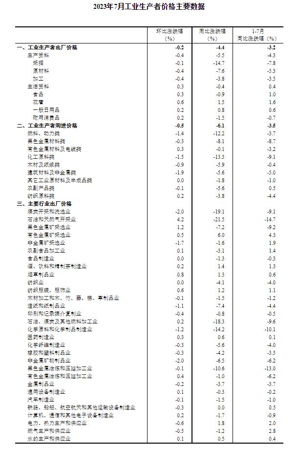 【萌喵】【转】统计局:7月CPI同比下降0.3% PPI同比下降4.4%