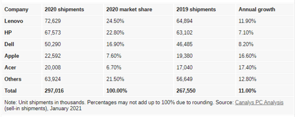 Canalys公布2020年PC出货数据:笔记本出货量增长26%,联想继续稳居第一