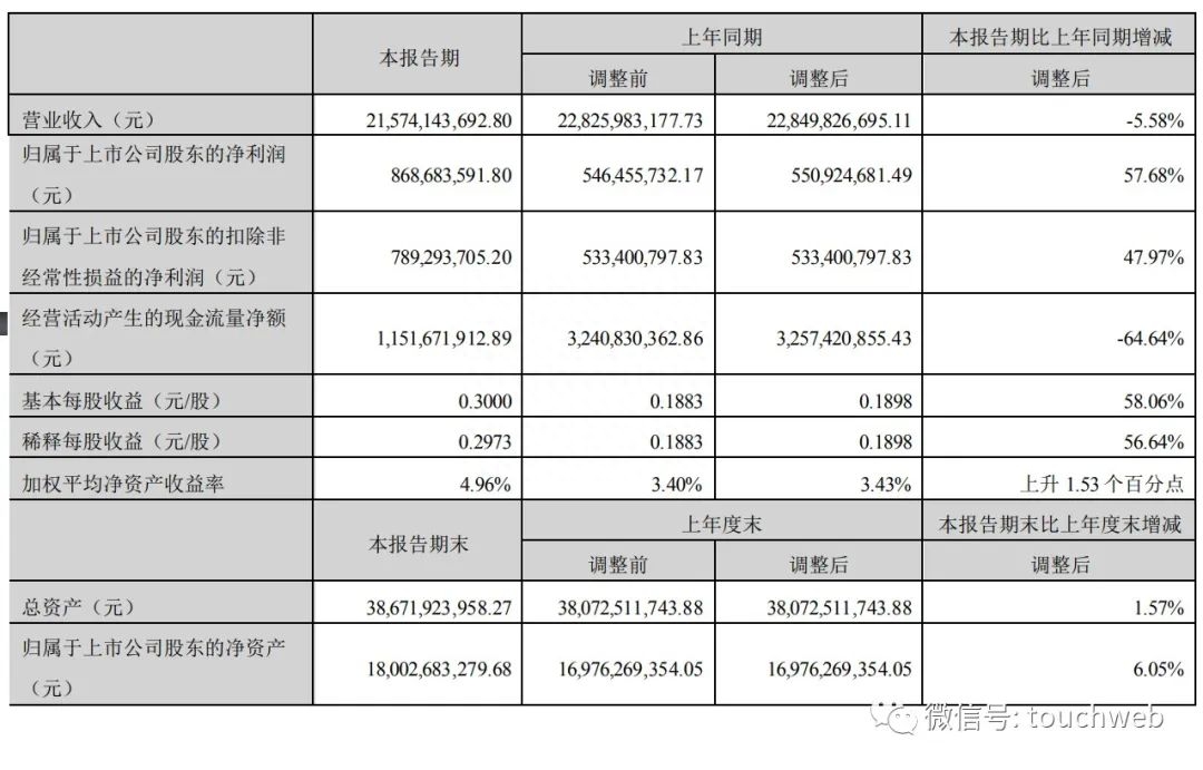 【萌喵】【转】韵达上半年营收216亿:同比降5.6% 社保基金减持