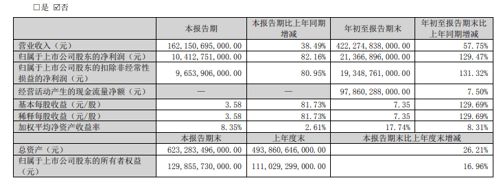 【时尚】【转】比亚迪第三季度营收1622亿元,同比增38%;净利润104亿元